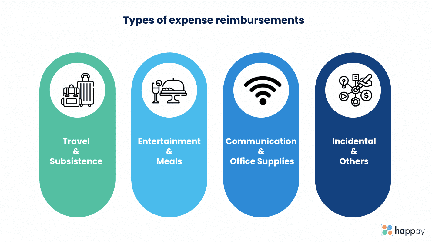 Expense Reimbursements: Process, Policy & Examples