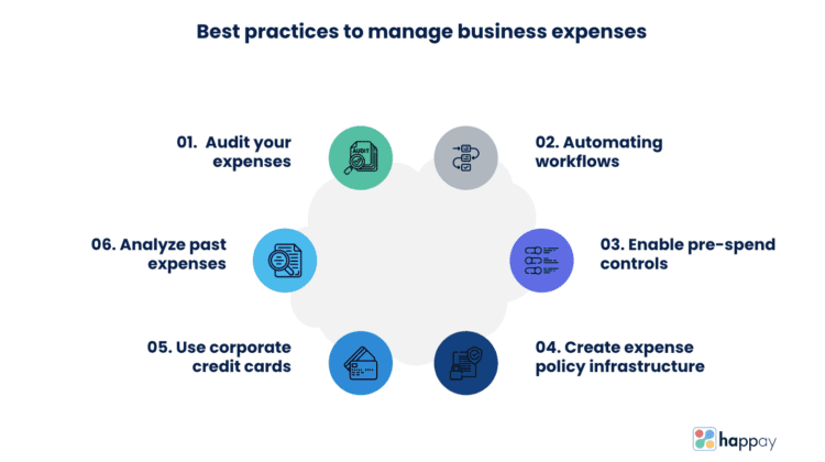 Business Expenses: Definition, Types & Examples