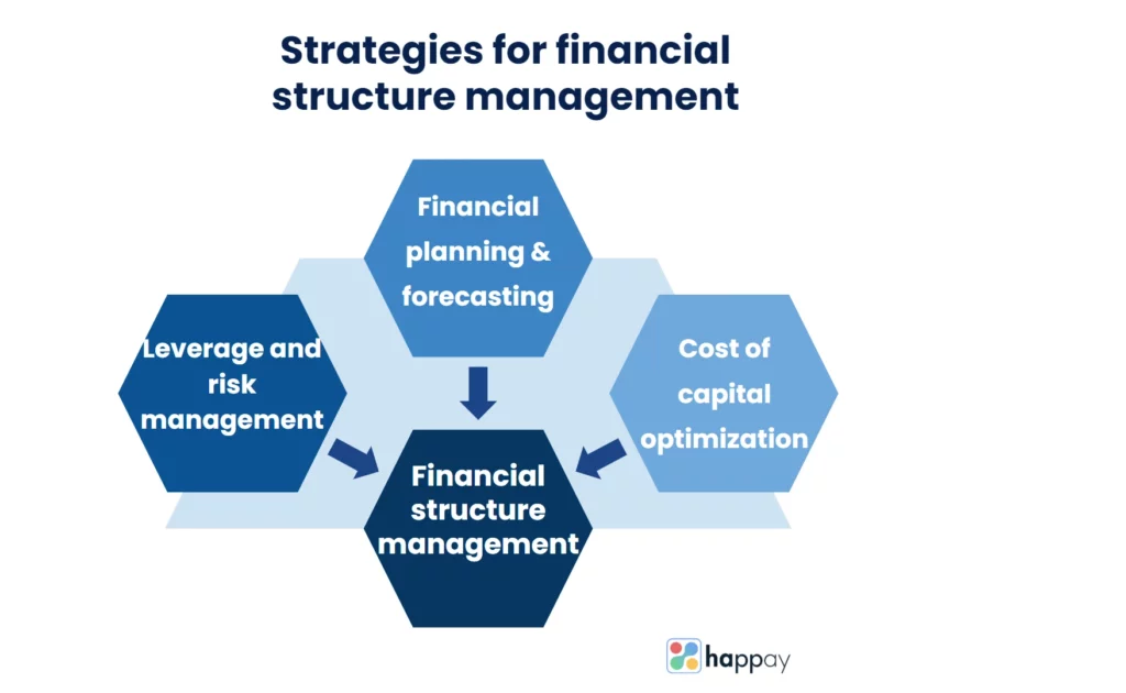 What Is The Structure Of Financial Markets